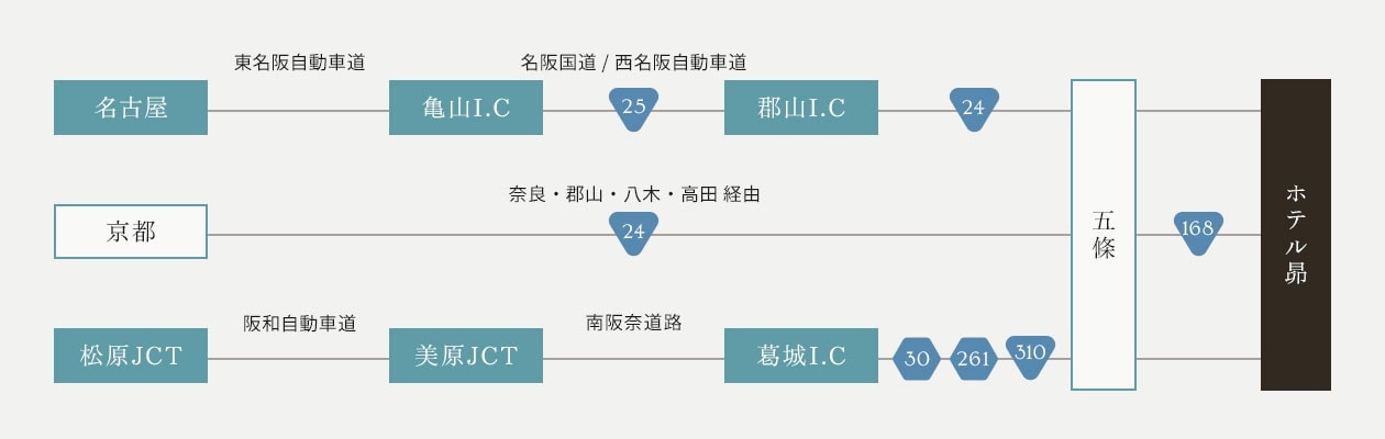 名古屋方面からお車でお越しの場合、名古屋から東名阪自動車道・名阪国道／西名阪自動車道にて五條を経由してホテル昴までお越しください。京都方面からお車でお越しの場合、京都から奈良・郡山・八木・高田・五條を経由してホテル昴までお越しください。大阪方面からお車でお越しの場合、松原JCTから阪和自動車道・南阪奈道路にて五條を経由してホテル昴までお越しください。